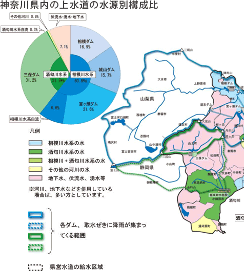 神奈川県内の上水道の水源別構成比