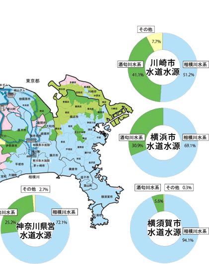 神奈川県内の上水道の水源別構成比